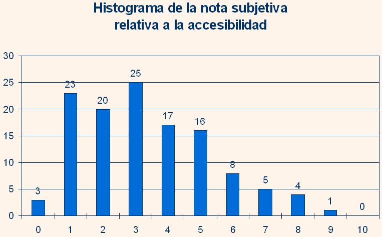 Histograma de la nota subjetiva de accesibilidad